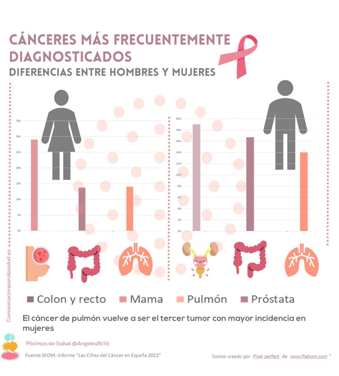 Cánceres más diagnosticados en España
