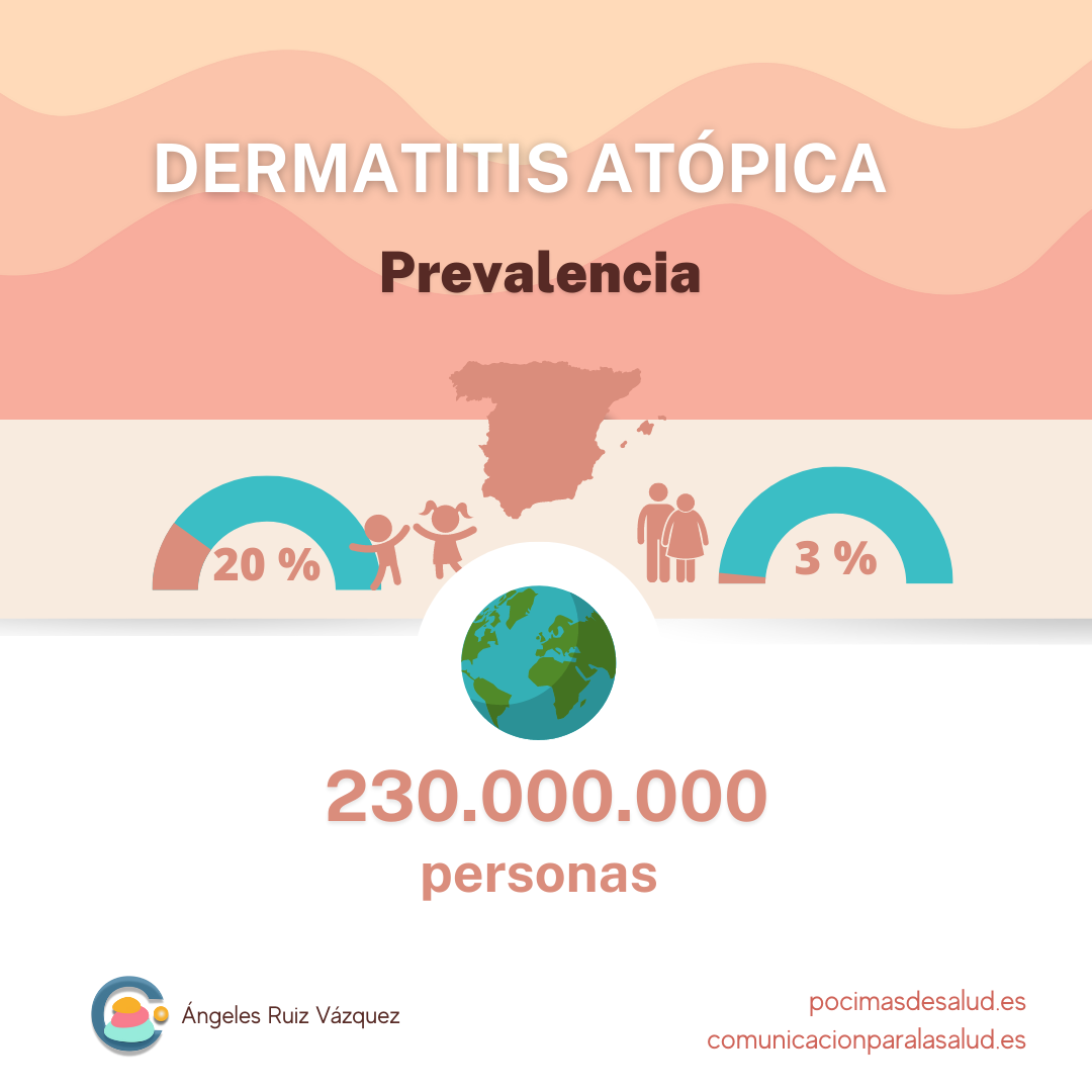 Prevalencia dermatitis atópica