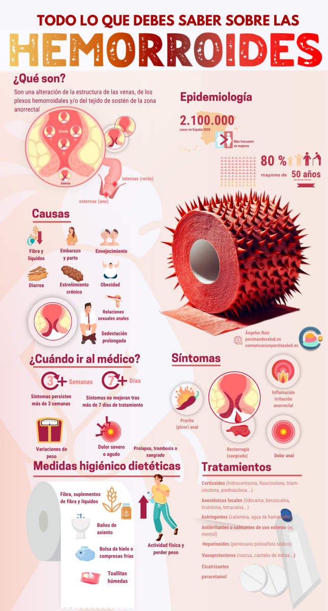 Infografía Hemorroides todo lo que debes saber qué son causas clasificación epidemiología síntomas cuándo ir al médico tratamientos