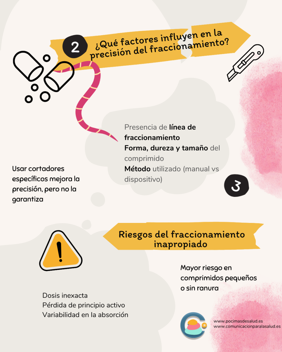 Infografía educativa sobre los factores que afectan la precisión al partir medicamentos, como la forma, dureza o el uso de dispositivos. Muestra riesgos como dosis inexacta y pérdida del principio activo.