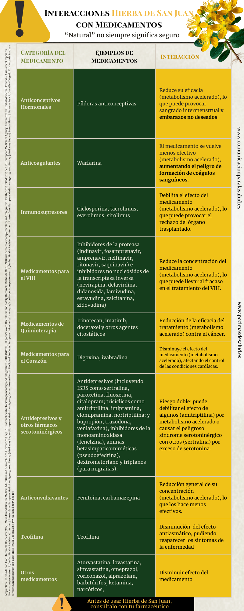 nfografía sobre las principales interacciones de la Hierba de San Juan (hipérico) con medicamentos. Incluye categorías como anticonceptivos, anticoagulantes, inmunosupresores, antirretrovirales, quimioterapia, medicamentos cardíacos, antidepresivos, anticonvulsivantes y más, explicando el riesgo de pérdida de eficacia o aparición de efectos adversos graves. Advierte que “natural no siempre significa seguro” y recomienda consultar siempre con un farmacéutico antes de su uso.