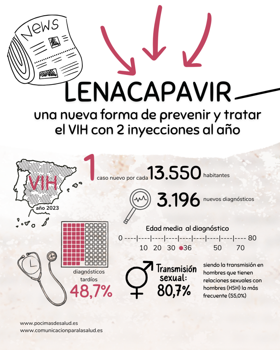 Infografía sobre la incidencia del VIH en España en 2023 y la introducción de Lenacapavir como opción preventiva con dos inyecciones al año.