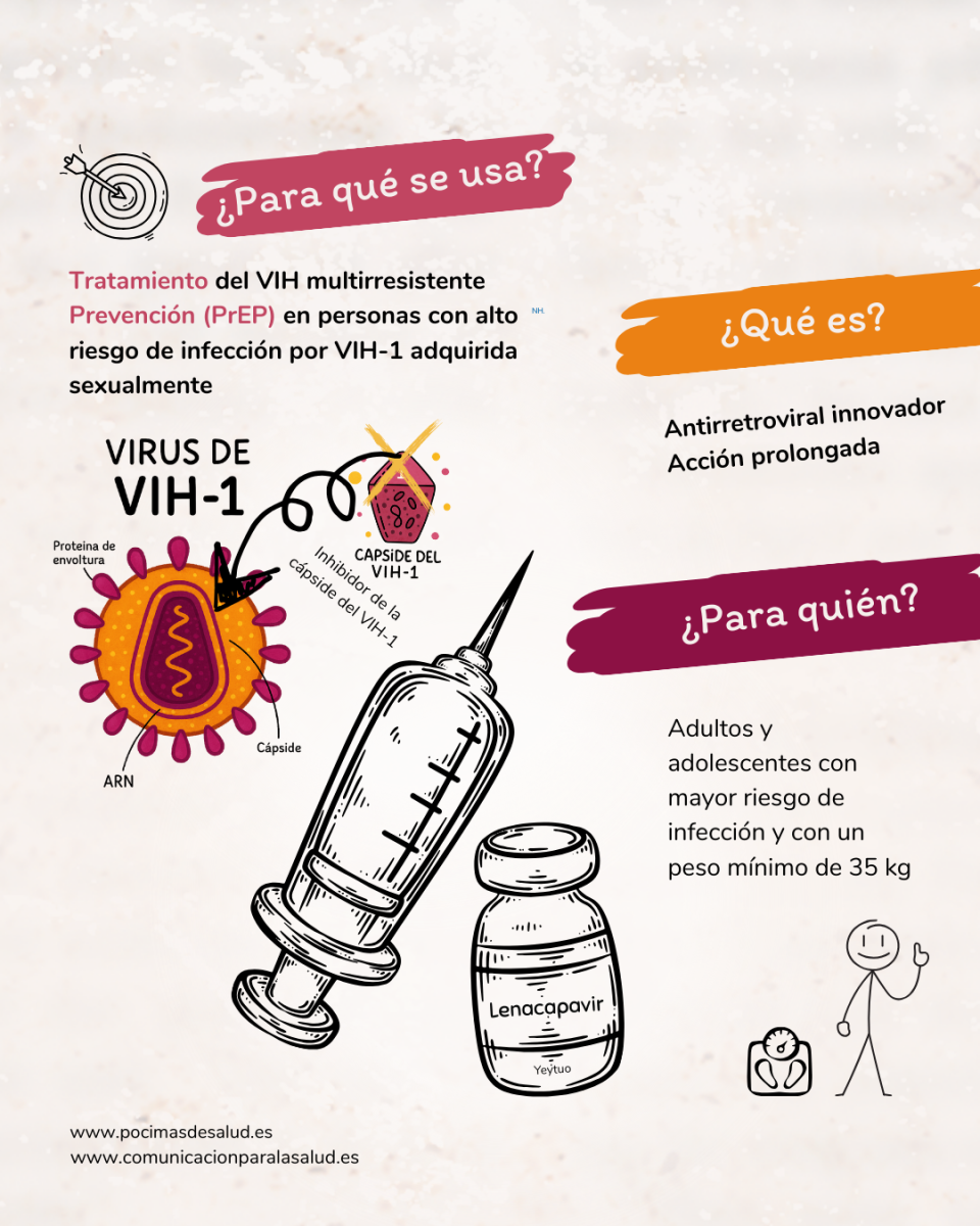 Infografía sobre qué es Lenacapavir, para qué se usa y a quién va dirigido.

Explica que Lenacapavir es un antirretroviral innovador de acción prolongada, usado para el tratamiento del VIH multirresistente y para la prevención (PrEP) en personas con alto riesgo de infección por VIH-1. Está indicado para adultos y adolescentes con peso mínimo de 35 kg. Incluye ilustraciones del virus del VIH-1, la cápside y un vial de Yeytuo.