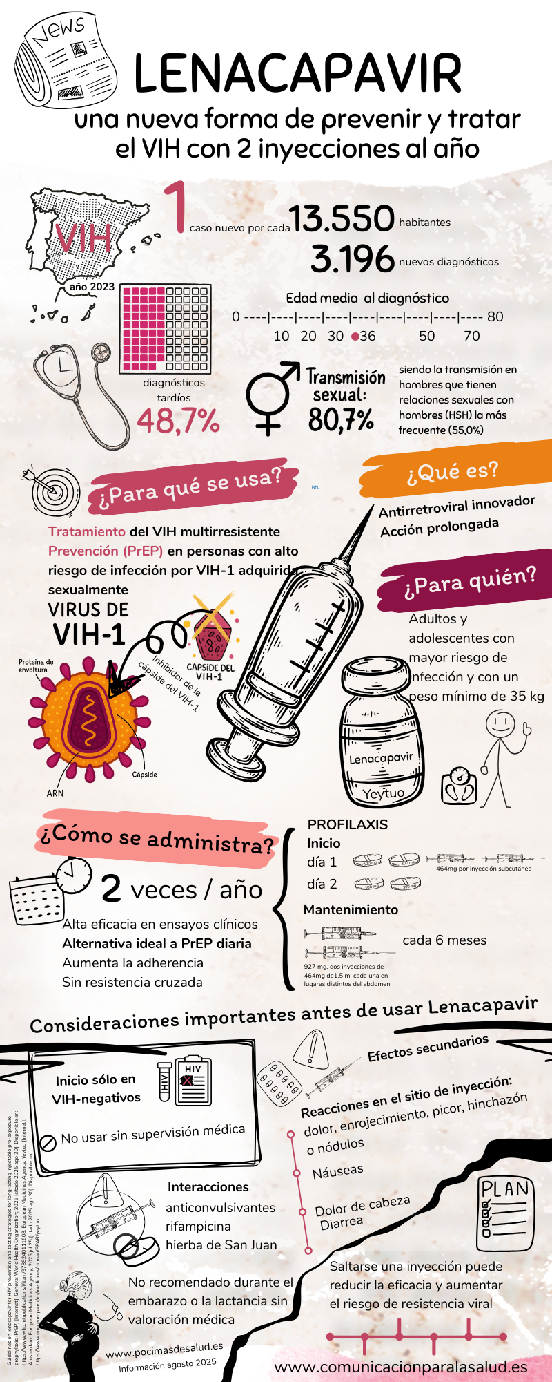 Infografía sobre Lenacapavir: qué es, para quién está indicado, cómo se administra y sus principales ventajas y precauciones.