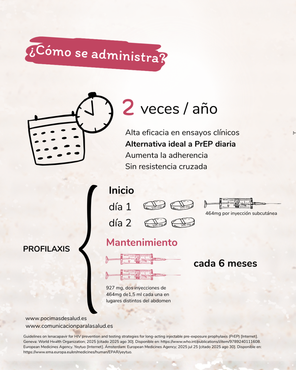 Infografía sobre la administración de Lenacapavir como PrEP con dosis semestrales.